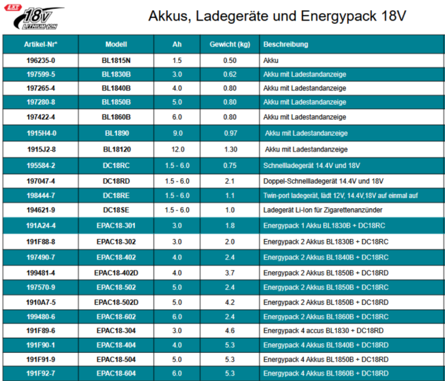 Übersicht Makita Akkus und Ladegeräte