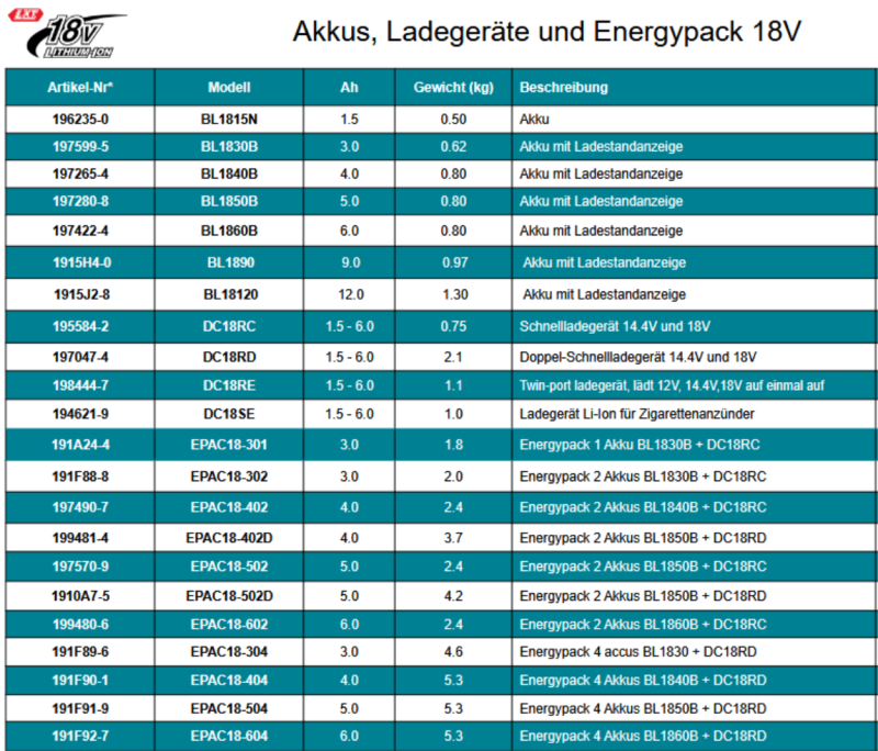 Übersicht Makita Akkus und Ladegeräte